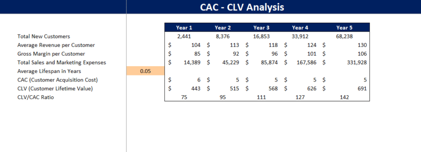 Soccer Club Financial Model Template - CAC and CLV Analysis
