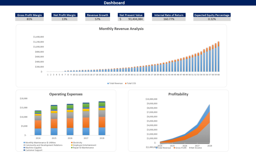 Soccer Club Financial Model Template - Dashboard