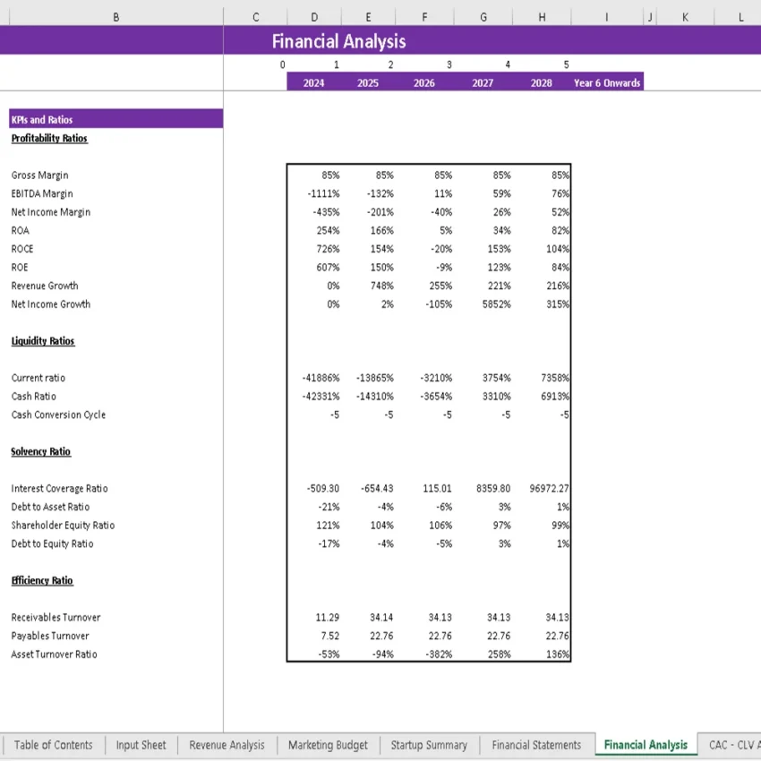 Toys Marketplace Excel Financial Model - KPIs and Ratios