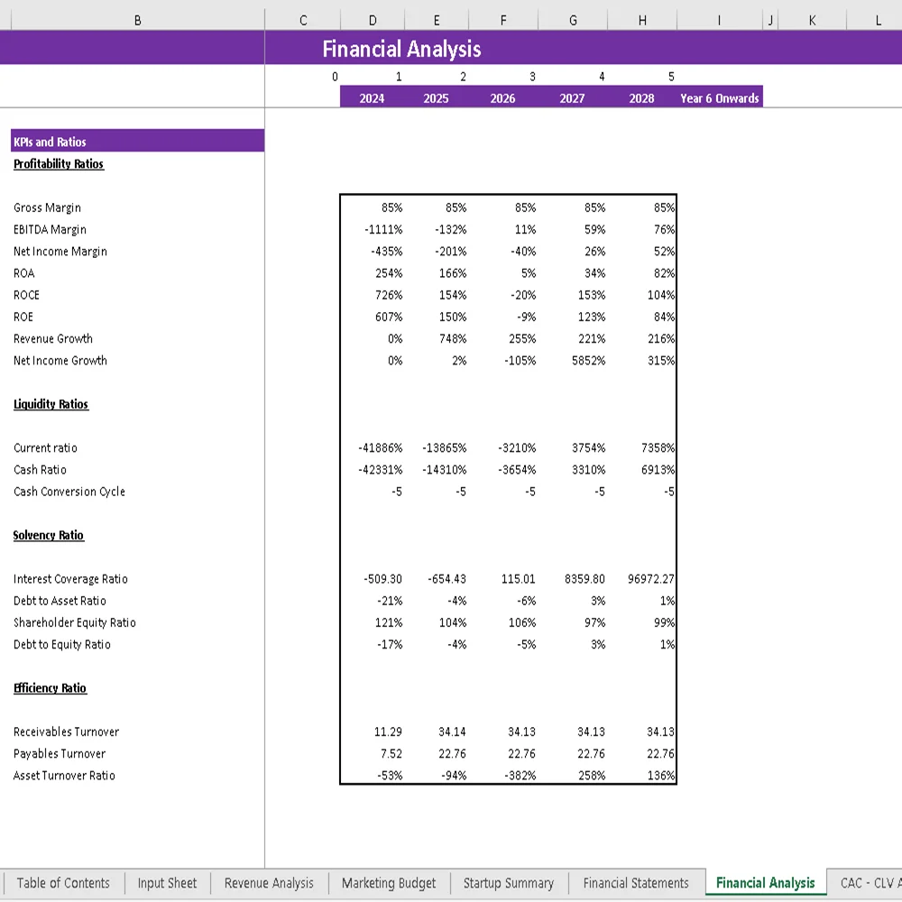 Toys Marketplace Excel Financial Model - KPIs and Ratios