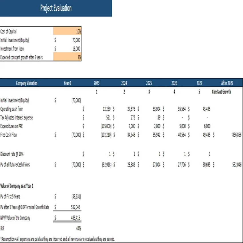 Vape shop excel financial model-Project Evaluation