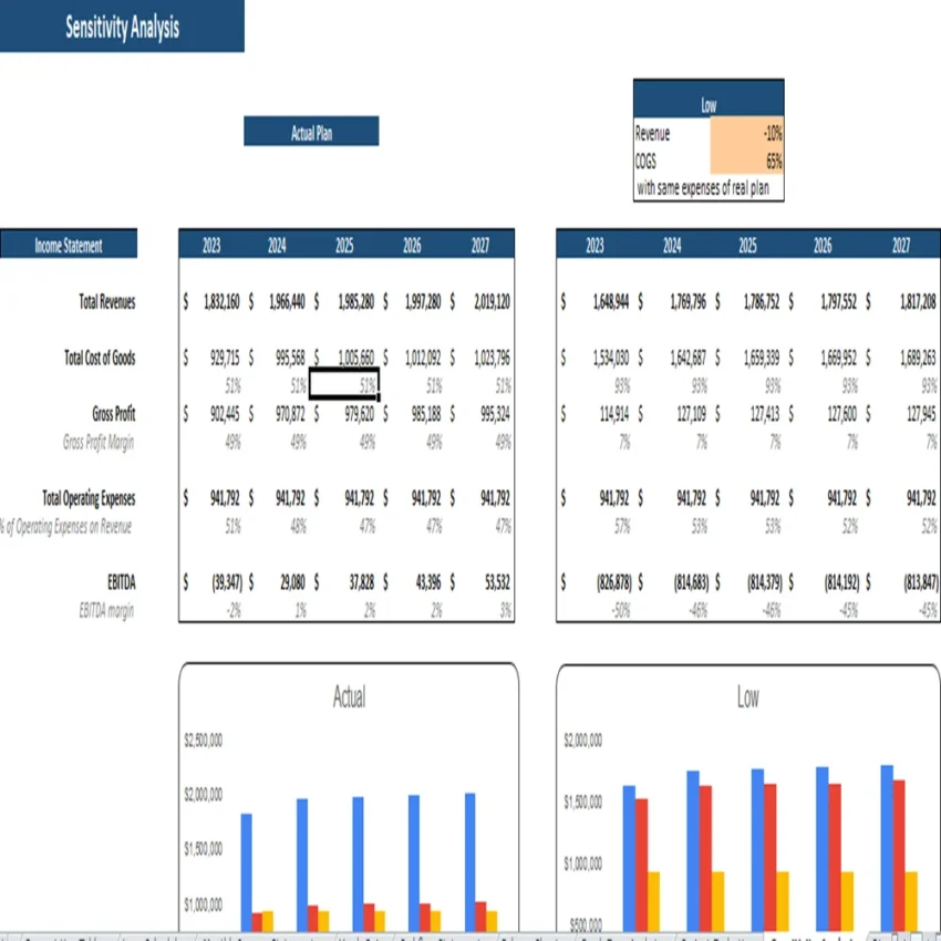 Vape shop excel financial model-Sensitivity Analysis