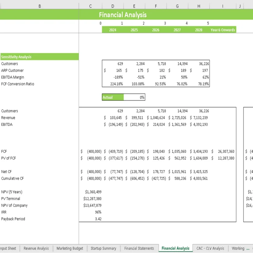 Volley Ball Club Financial Model - Sensitivity Analysis