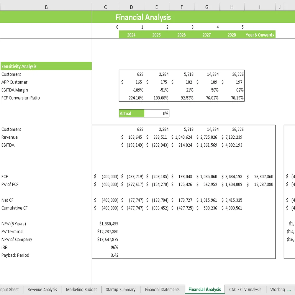 Volley Ball Club Financial Model - Sensitivity Analysis