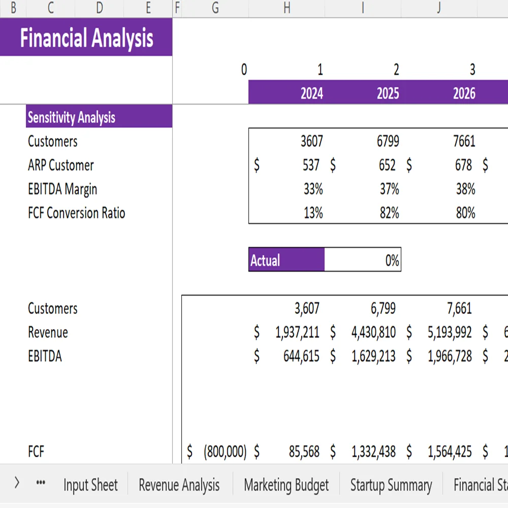 Fitness Subscription Box Financial Model - Sensitivity Analysis