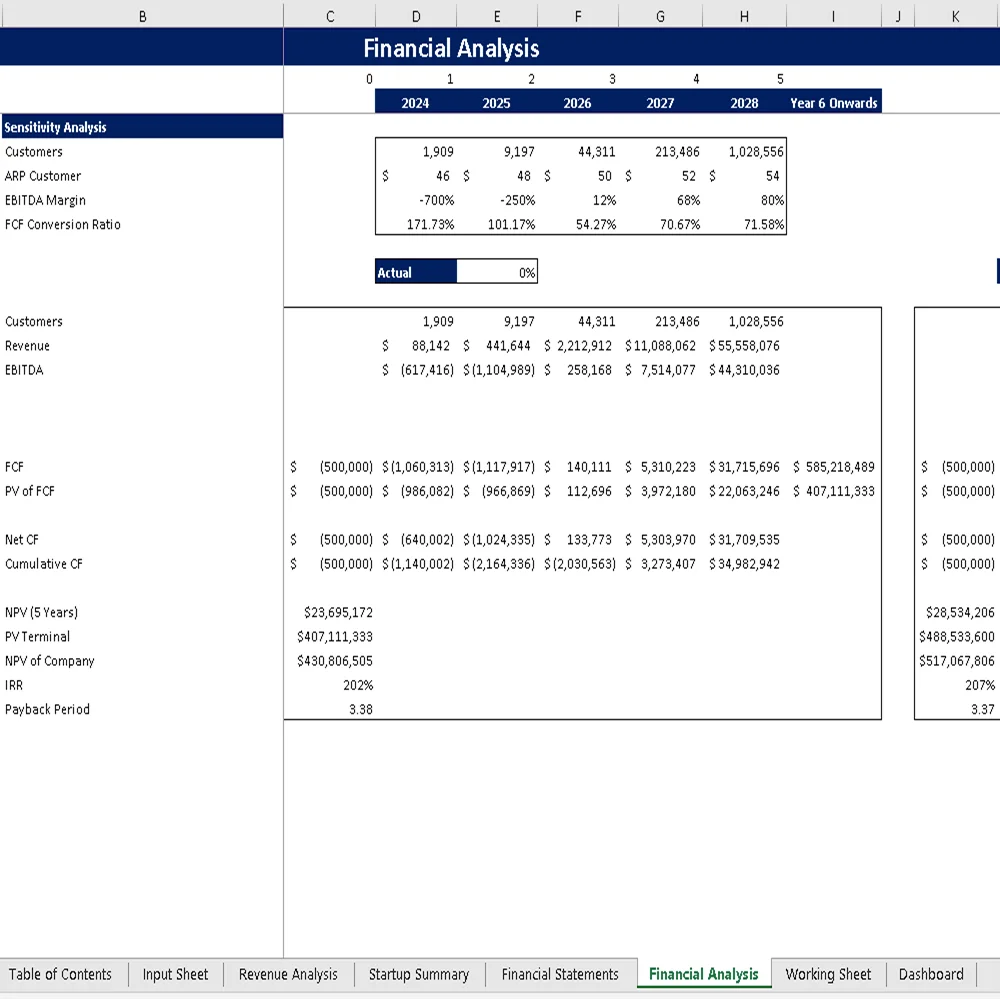 Parcel Courier and Logistic Excel Financial Model - Sensitivity Analysis