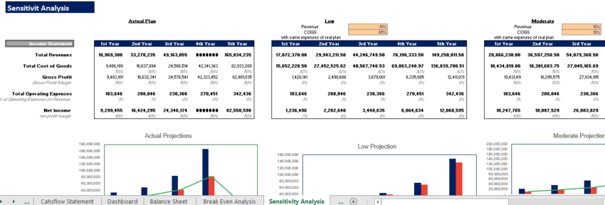 Appliance Store Excel Financial Model sensitive analysis