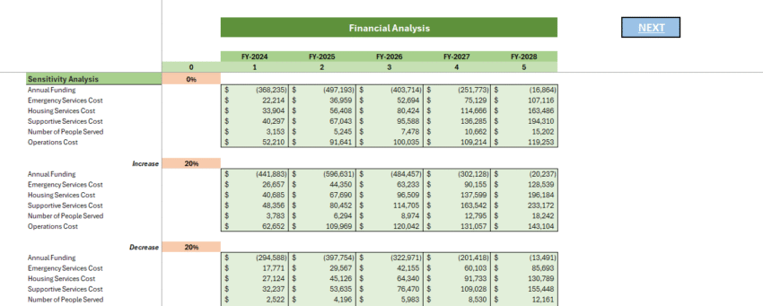 Homeless Rental Financial Model - Sensitivity Analysis