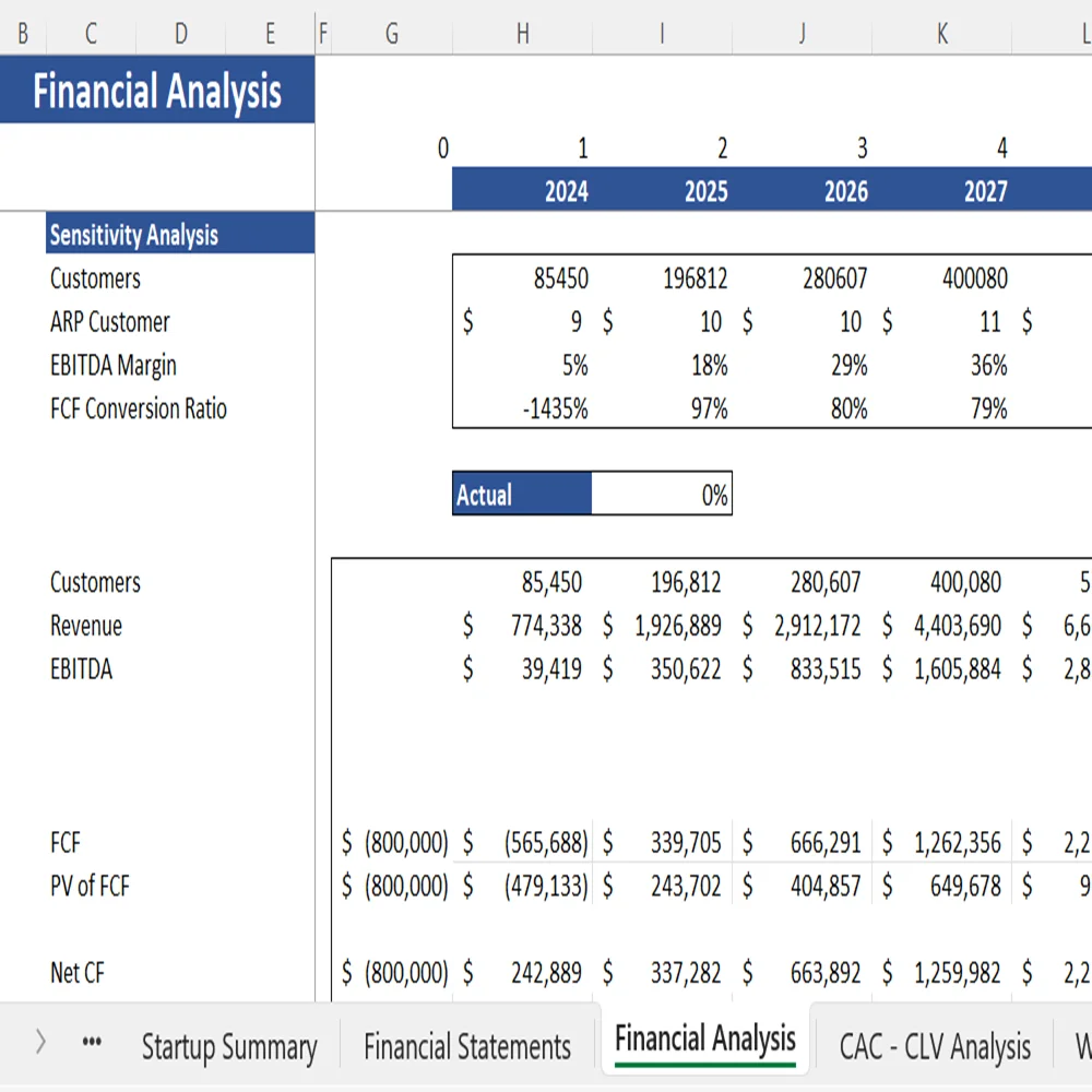 Online Service Marketplace Financial Model - Sensitivity Analysis