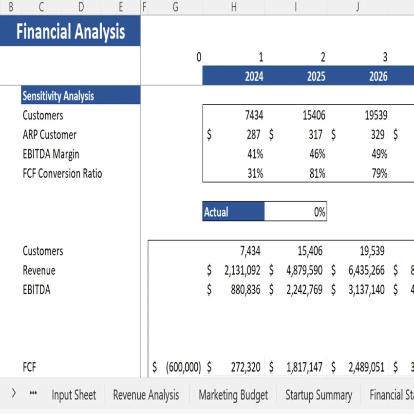 Surprise Subscription Box Financial Model - Sensitivity Analysis