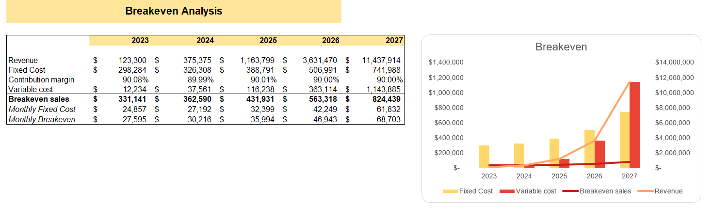 Breakeven Analysis - Water Park Excel Financial Model