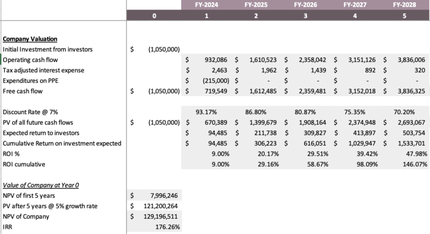 Garment Manufacturer Excel Financial Model - Company Valuation