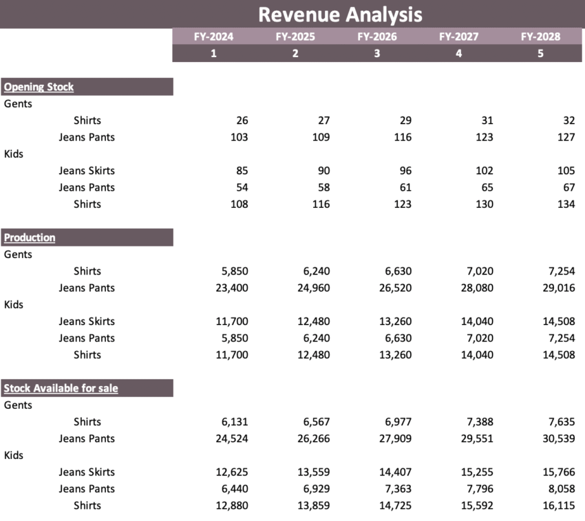 Garment Manufacturer Excel Financial Model - Revenue Analysis