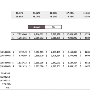 Garment Manufacturer Excel Financial Model - Sensitivity Analysis