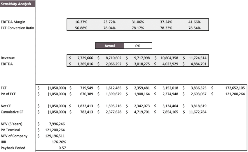 Garment Manufacturer Excel Financial Model - Sensitivity Analysis