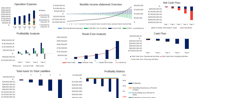 Online Bicycle Store Financial Model Dashboard