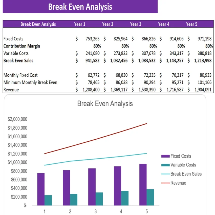 Rental Warehouse Excel Financial Model- Break-even Analysis