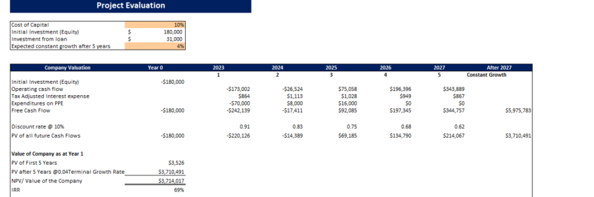 Seat Cover Excel Financial Model Template-Projection Evaluation