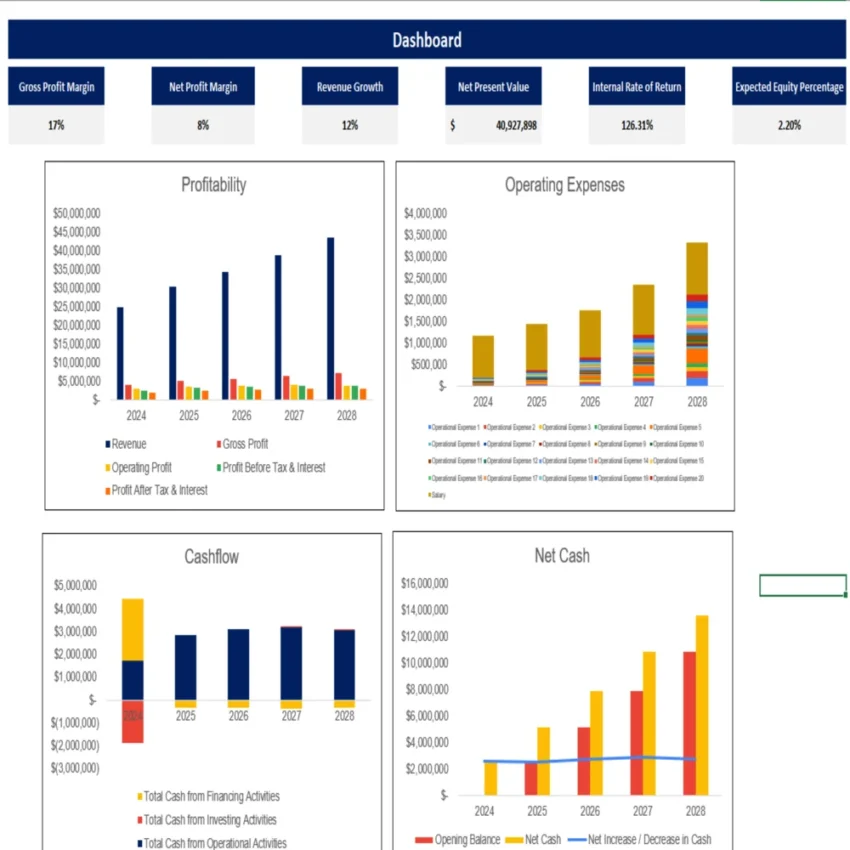 Sugar Mill Excel Financial Model - Dashboard