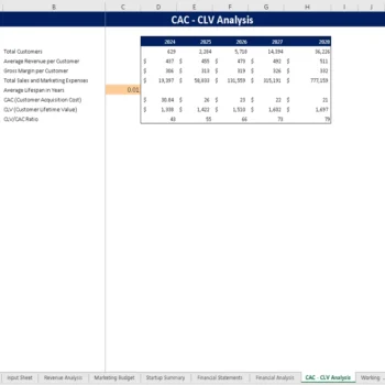 Acupuncture Center Financial Model - CAC CLV Analysis