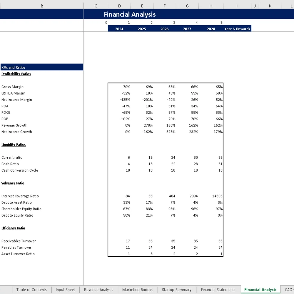 Acupuncture Center Financial Model - KPIs and Ratios