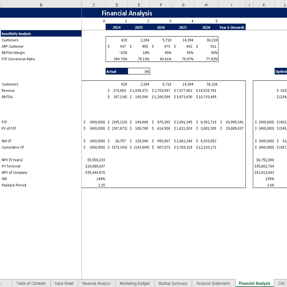 Acupuncture Center Financial Model - Sensitivity Analysis