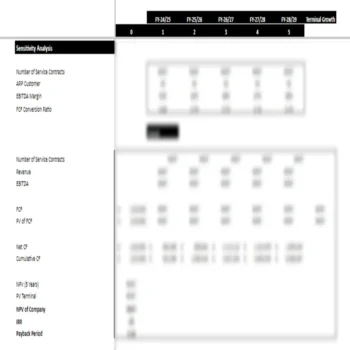 Beauty School Excel Financial Model - Sensitivity Analysis