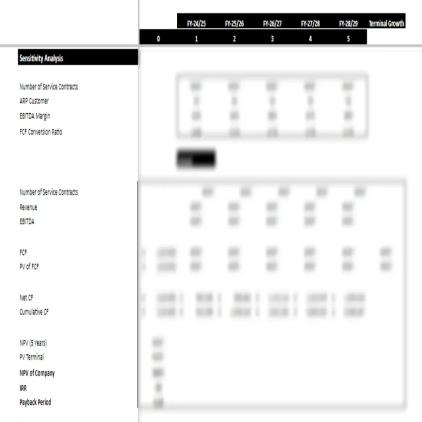 Beauty School Excel Financial Model - Sensitivity Analysis