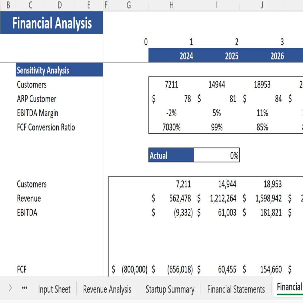 Blood Bank Financial Model - Sensitivity Analysis