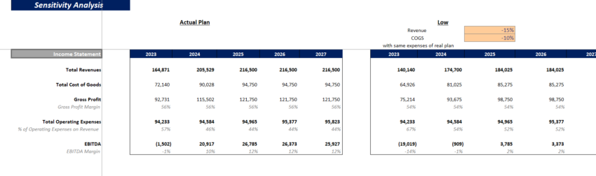 Greenhouse farming excel financial model-sensitivity analysis