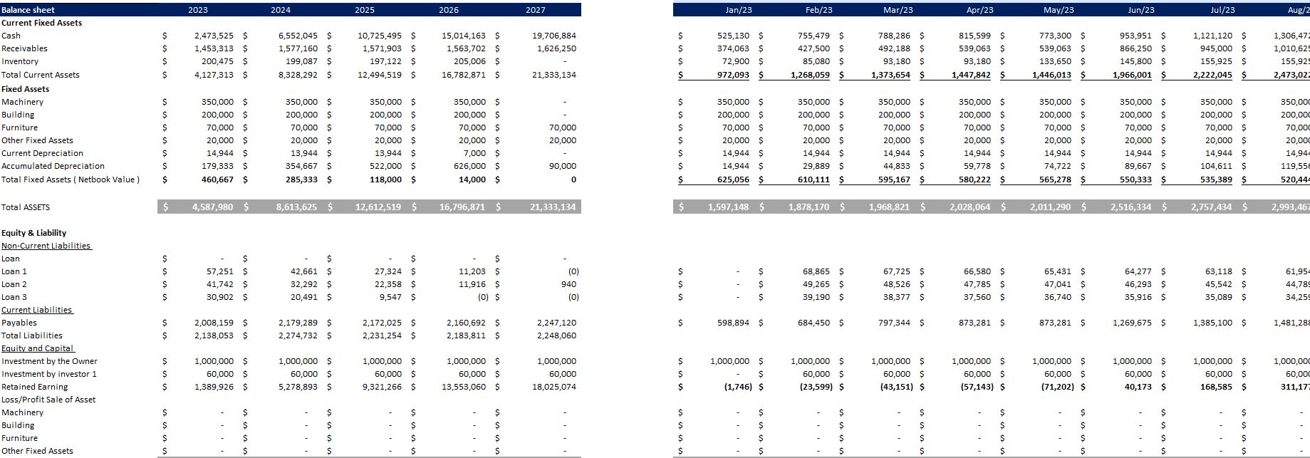Pasta Manufacturing Financial Model- Balance Sheet