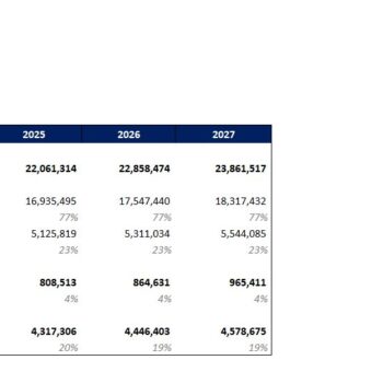 Pasta Manufacturing Financial Model- Sensitivity Analysis