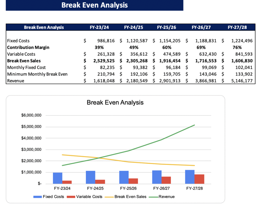Rental Equipment Excel Financial Model - Breakeven Analysis