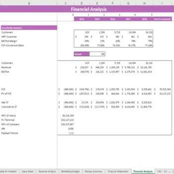 Rock Climbing Gym Financial Model - Sensitivity Analysis