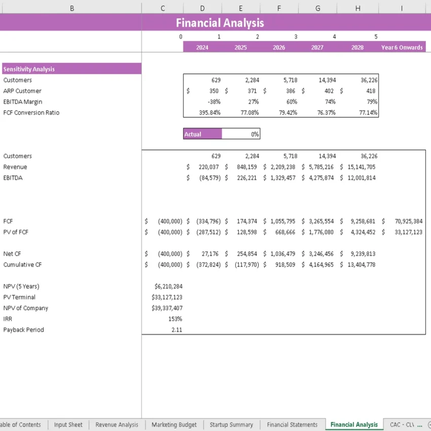 Rock Climbing Gym Financial Model - Sensitivity Analysis