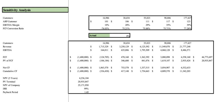 Shoe store Excel Financial Model - Sensitivity Analysis