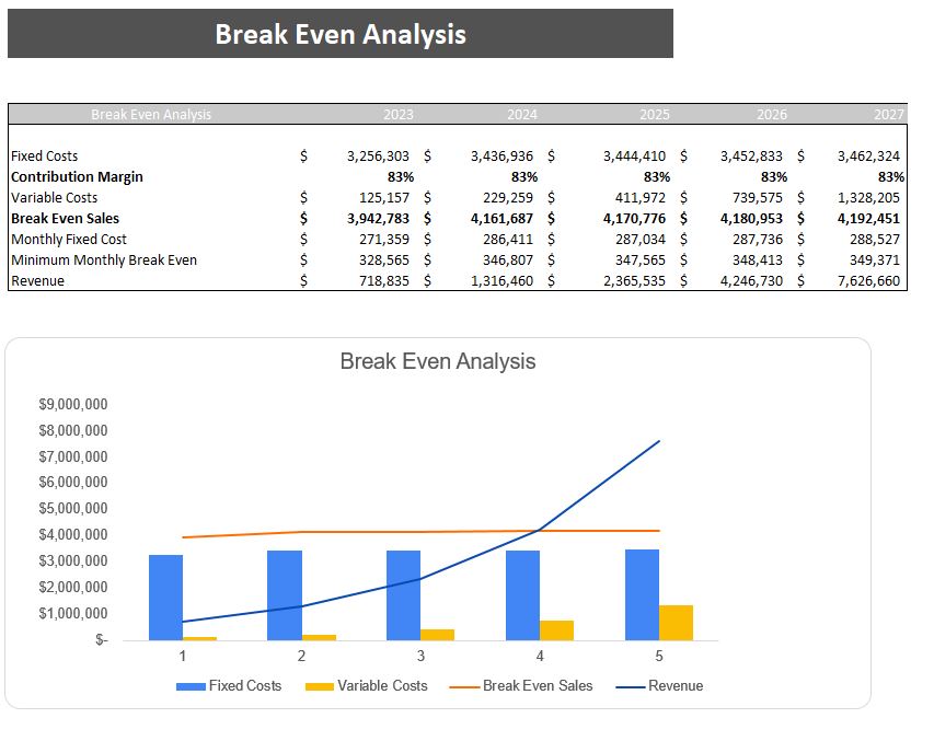 Veterinary Clinic Financial Model-Breakeven Analysis