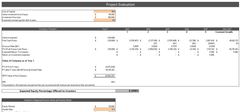 Veterinary Clinic Financial Model-Project Evaluation