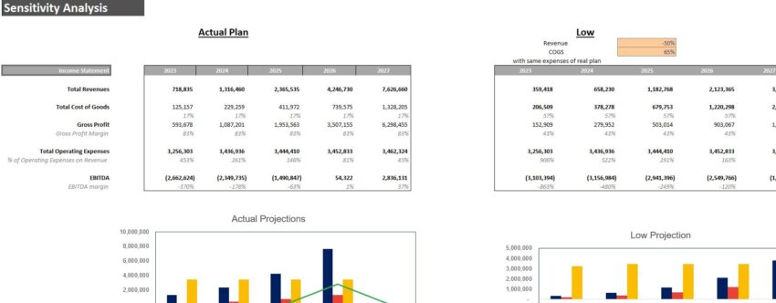 Veterinary Clinic Financial Model-Sensitivity Analysis