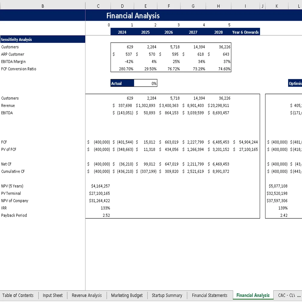 Blockchain Development Excel Financial Model - Sensitivity Analysis