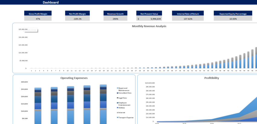 Clothing Brand Financial Model-Dashboard