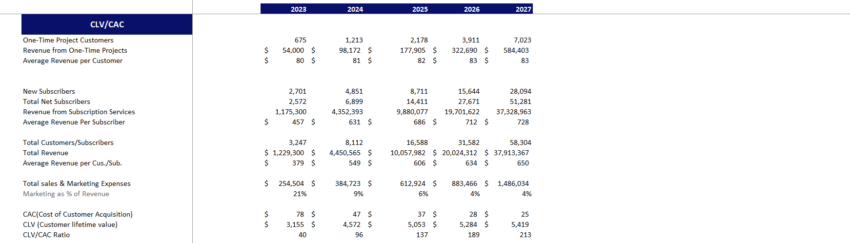 Global Marketing Excel Financial Model-CAC Analysis