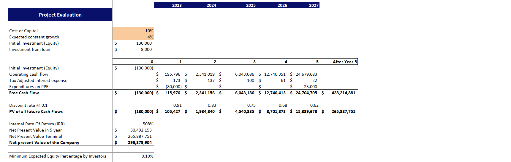Global Marketing Excel Financial Model-Project Evaluation