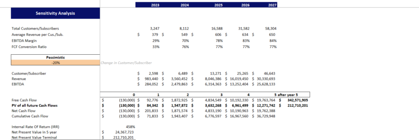 Global Marketing Excel Financial Model-Sensitivity Analysis