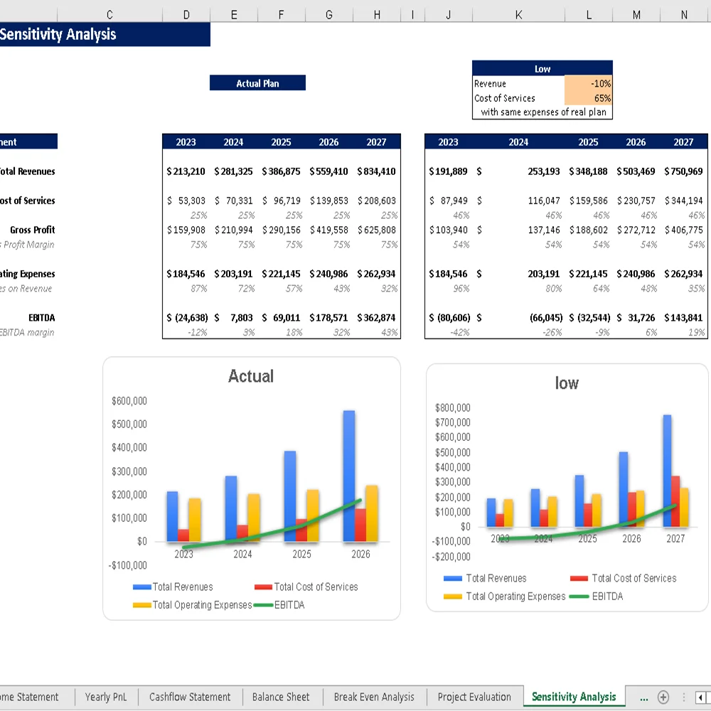 Hookah Lounge Financial Model - Sensitivity Analysis