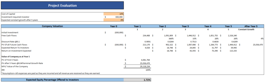 Hotel Budget Excel Financial Model - Project Evaluation