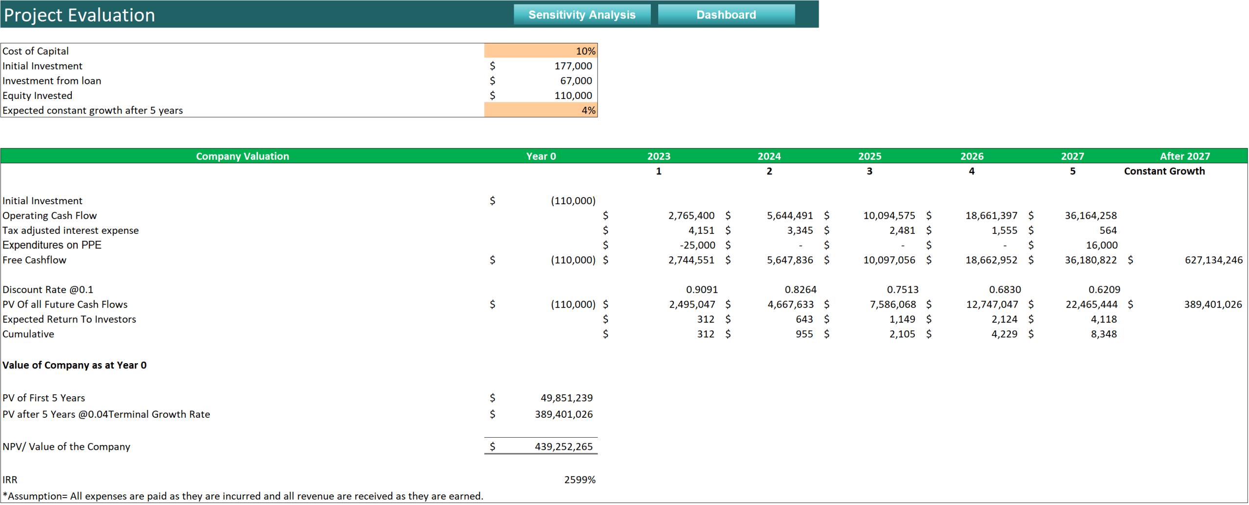 Multichannel e-commerce excel financial model-Project Evaluation