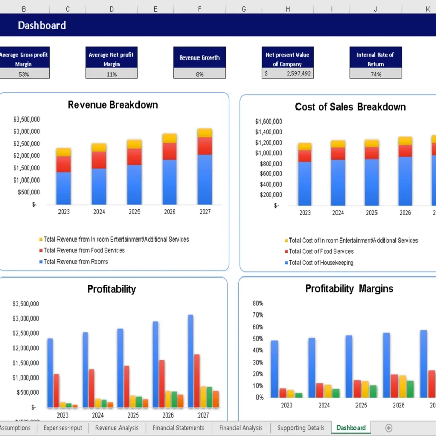 Pet Hotel Excel Financial Model - Dashboard