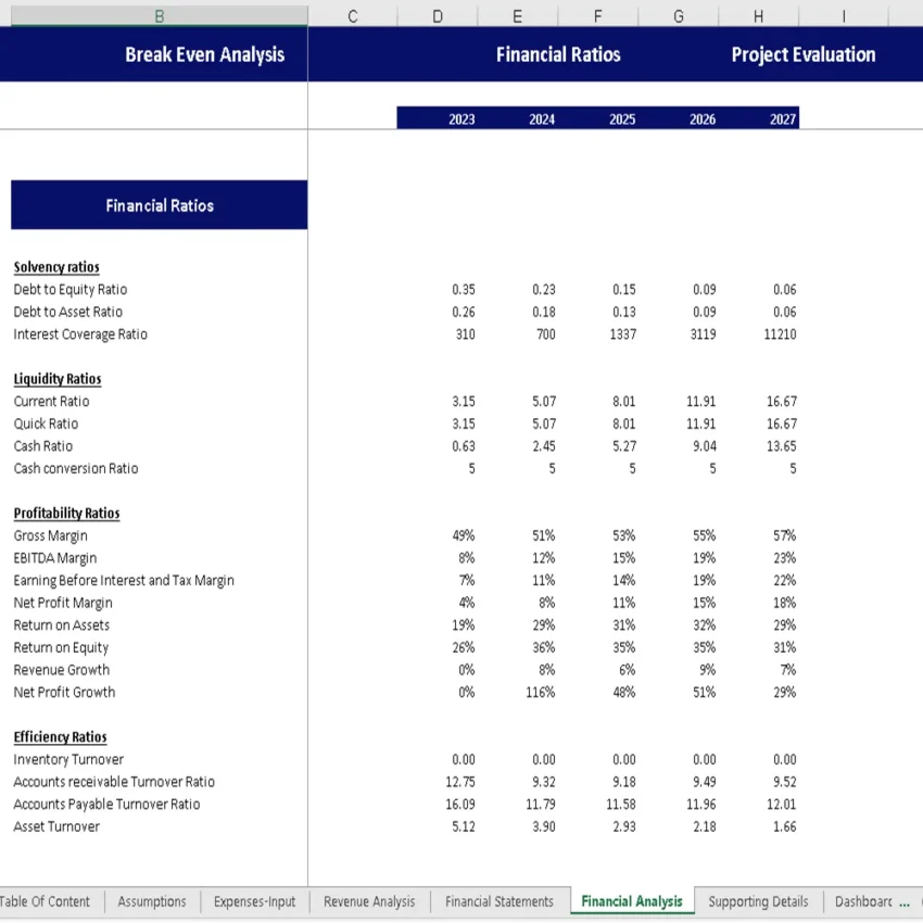 Pet Hotel Excel Financial Model - KPIs and Ratios