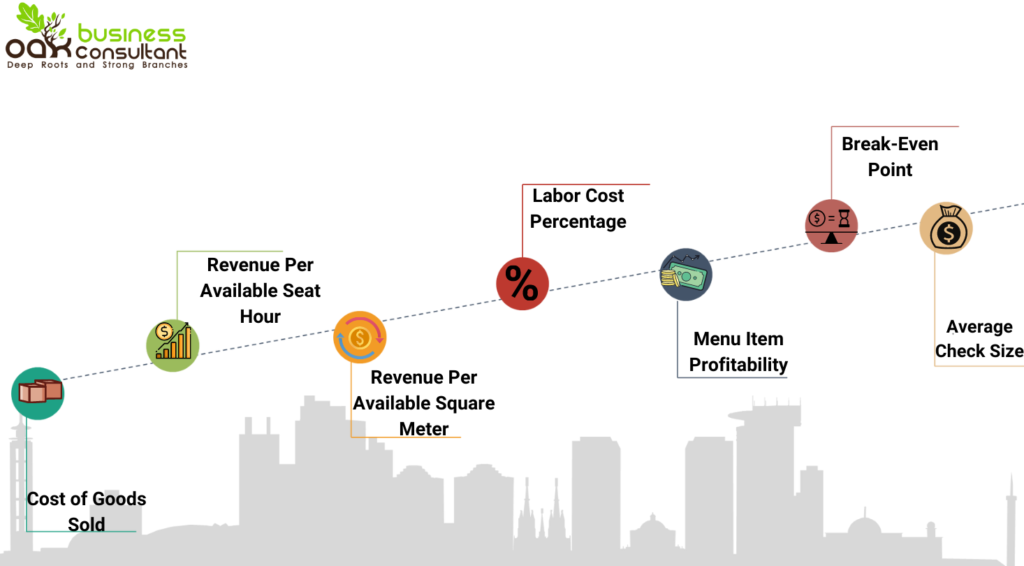 Revenue related to Restaurant financial metrics